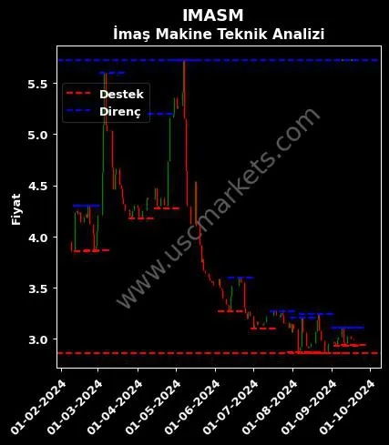 IMASM fiyat-yorum-grafik