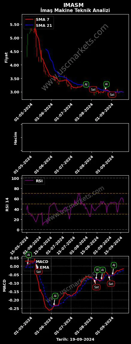 IMASM al veya sat İMAŞ MAKİNA SANAYİ grafik analizi IMASM fiyatı