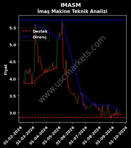 IMASM destek direnç İMAŞ MAKİNA SANAYİ teknik analiz grafik IMASM fiyatı