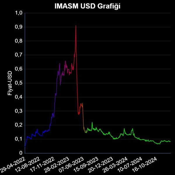 IMASM Dolar Grafiği