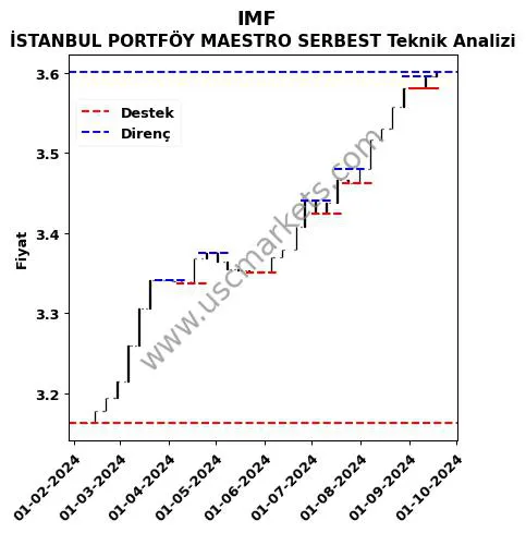 IMF fiyat-yorum-grafik