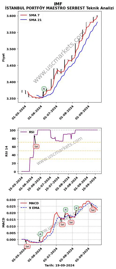 IMF al veya sat İSTANBUL PORTFÖY MAESTRO SERBEST grafik analizi IMF fiyatı