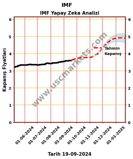 IMF hisse hedef fiyat 2024 IMF grafik