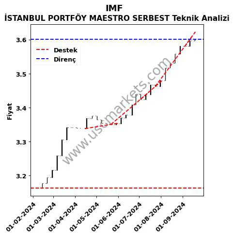 IMF destek direnç İSTANBUL PORTFÖY MAESTRO SERBEST teknik analiz grafik IMF fiyatı