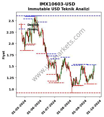 IMX10603-USD fiyat-yorum-grafik