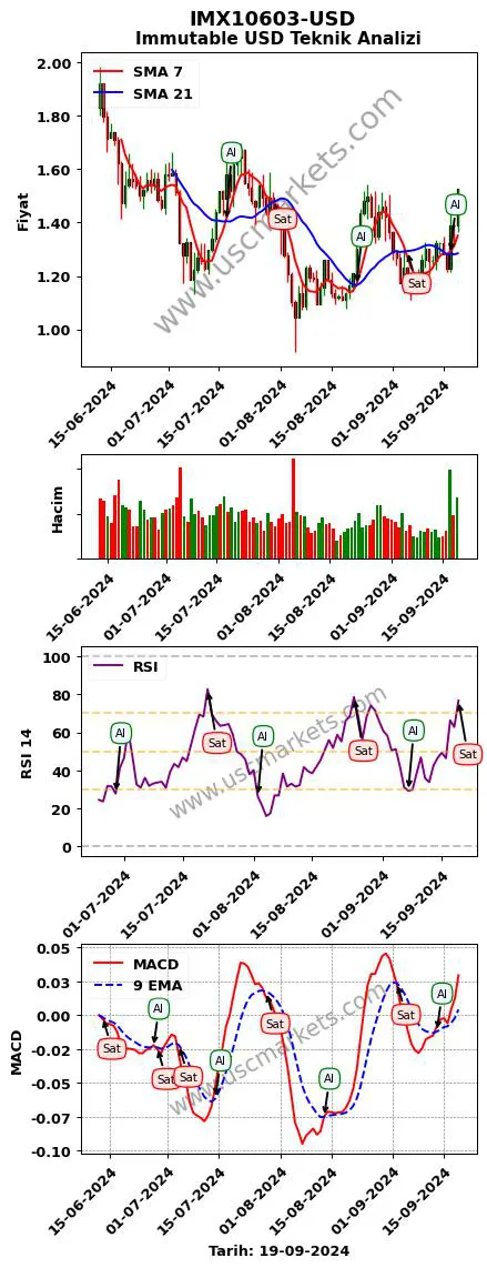 IMX10603-USD al veya sat Immutable Dolar grafik analizi IMX10603-USD fiyatı