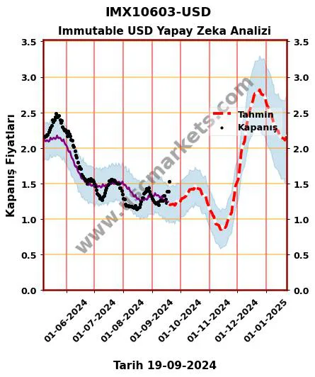 IMX10603-USD hisse hedef fiyat 2024 Immutable USD grafik