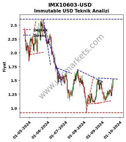 IMX10603-USD destek direnç Immutable Dolar teknik analiz grafik IMX10603-USD fiyatı