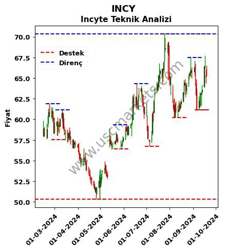 INCY fiyat-yorum-grafik