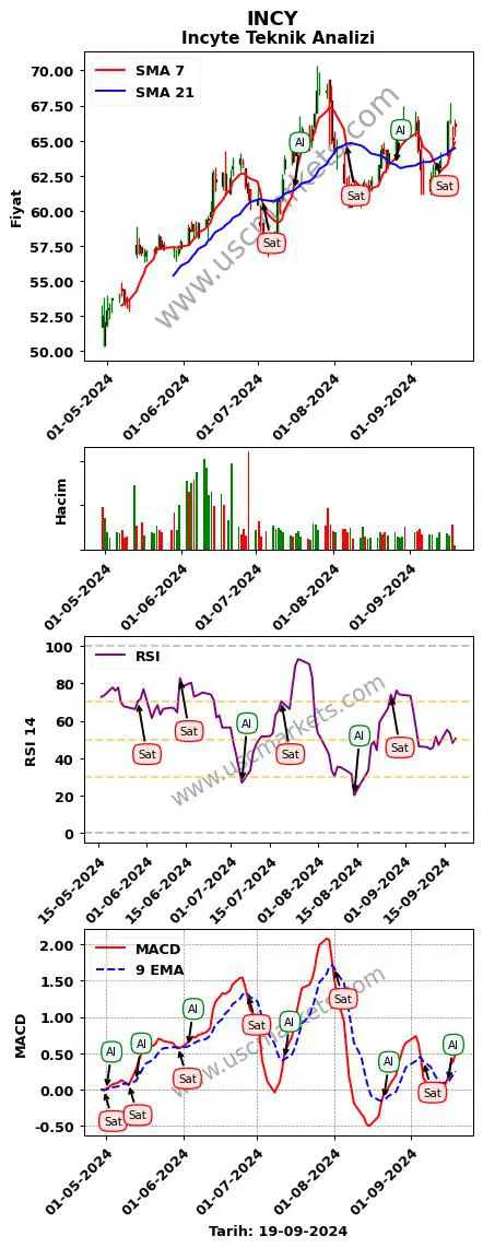 INCY al veya sat Incyte grafik analizi INCY fiyatı