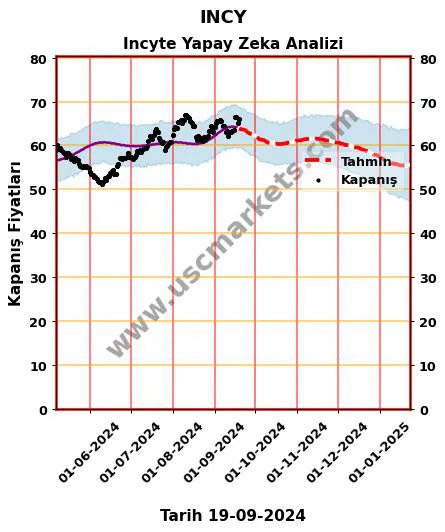 INCY hisse hedef fiyat 2024 Incyte grafik