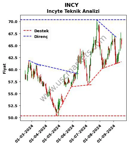 INCY destek direnç Incyte teknik analiz grafik INCY fiyatı