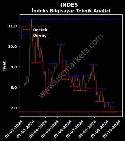 INDES fiyat-yorum-grafik