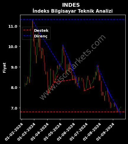 INDES destek direnç İNDEKS BİLGİSAYAR SİSTEMLERİ teknik analiz grafik INDES fiyatı