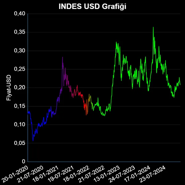 INDES Dolar Grafiği