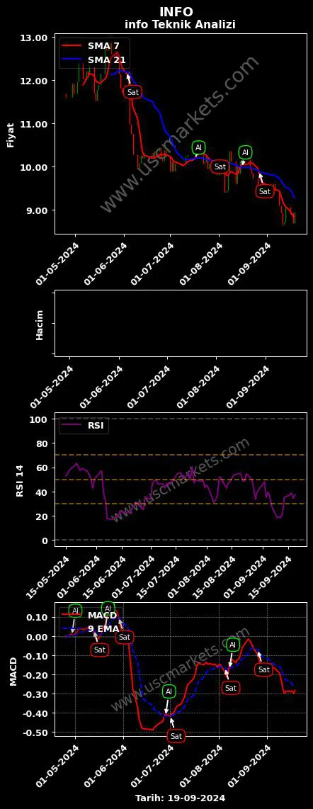 INFO al veya sat İNFO YATIRIM MENKUL grafik analizi INFO fiyatı