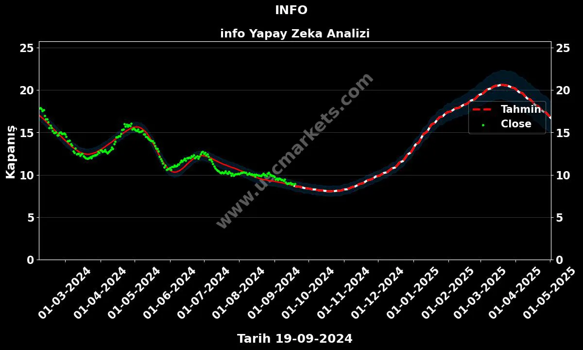 INFO hisse hedef fiyat 2024 info grafik