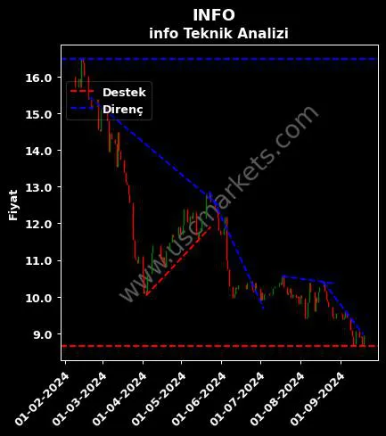 INFO destek direnç İNFO YATIRIM MENKUL teknik analiz grafik INFO fiyatı