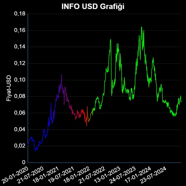 INFO Dolar Grafiği