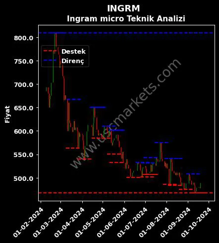 INGRM fiyat-yorum-grafik