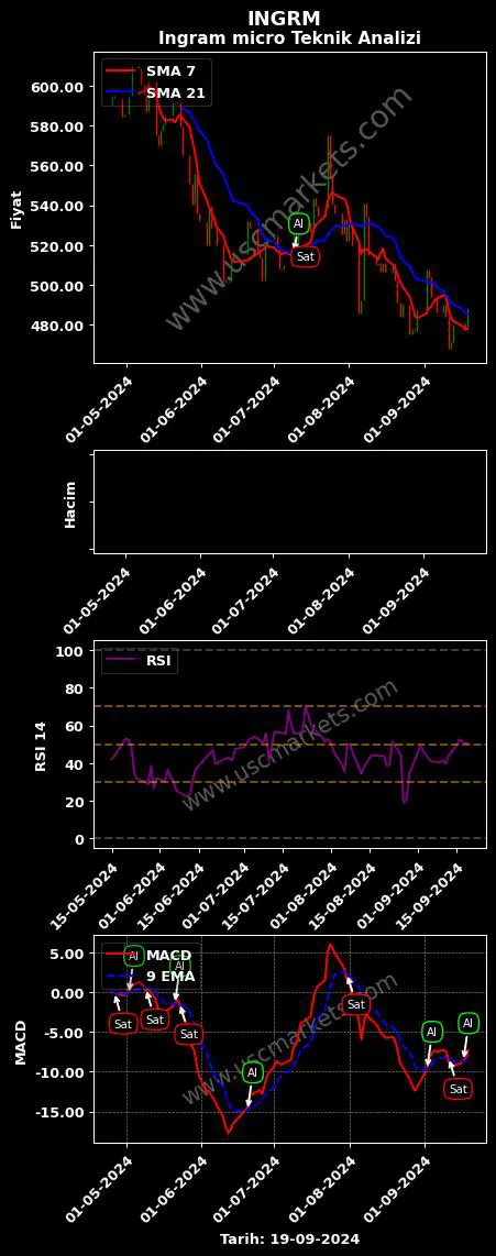 INGRM al veya sat INGRAM MİCRO BİLİŞİM grafik analizi INGRM fiyatı
