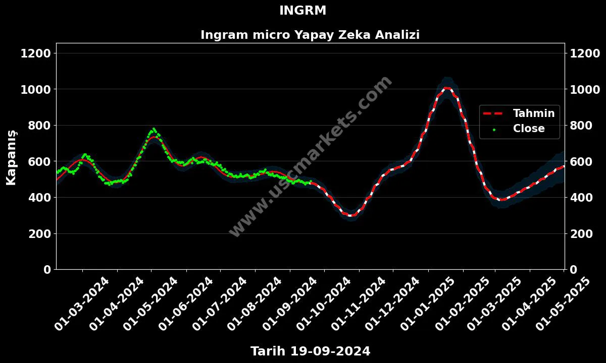 INGRM hisse hedef fiyat 2024 Ingram micro grafik