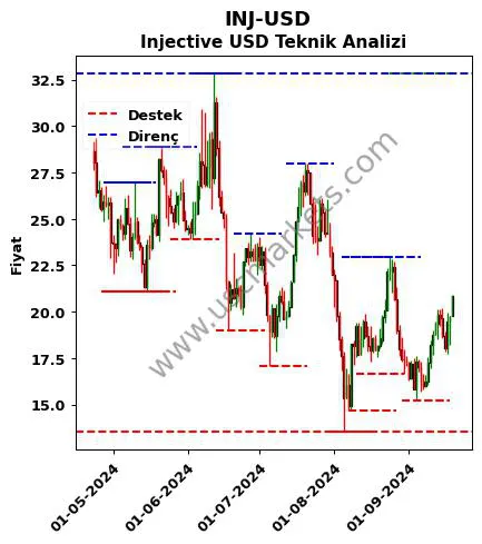 INJ-USD fiyat-yorum-grafik