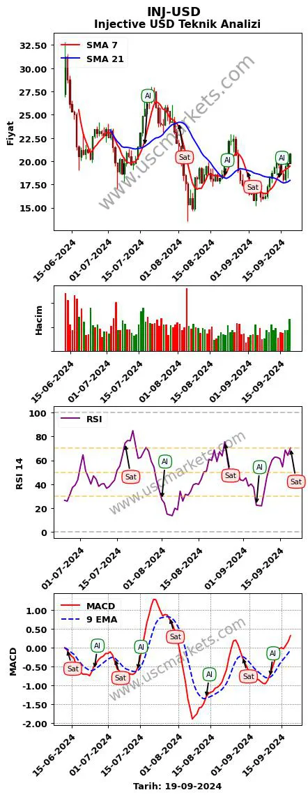 INJ-USD al veya sat Injective Dolar grafik analizi INJ-USD fiyatı