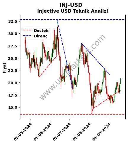 INJ-USD destek direnç Injective Dolar teknik analiz grafik INJ-USD fiyatı