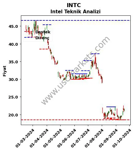 INTC fiyat-yorum-grafik