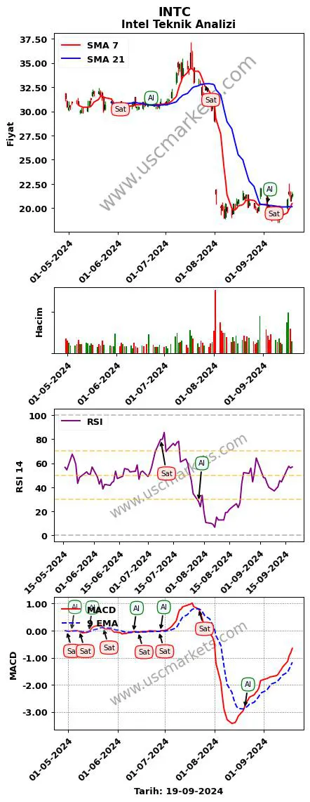 INTC al veya sat Intel grafik analizi INTC fiyatı