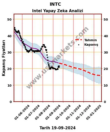 INTC hisse hedef fiyat 2024 Intel grafik