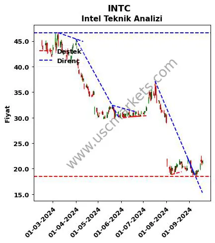 INTC destek direnç Intel teknik analiz grafik INTC fiyatı