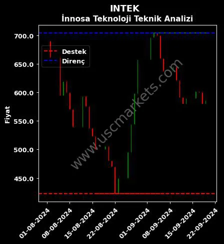 INTEK fiyat-yorum-grafik