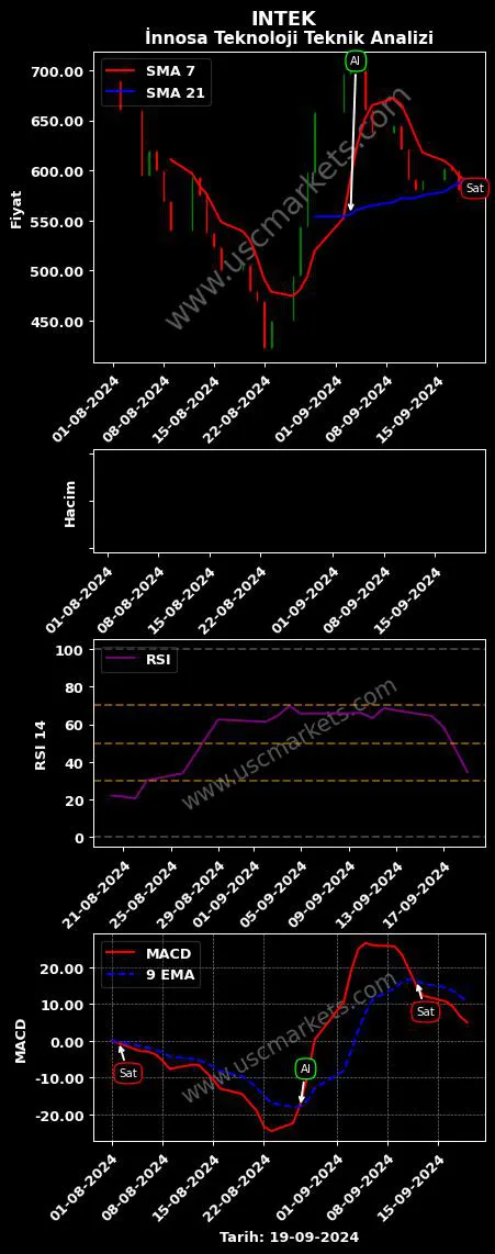 INTEK al veya sat İNNOSA TEKNOLOJİ A.Ş. grafik analizi INTEK fiyatı