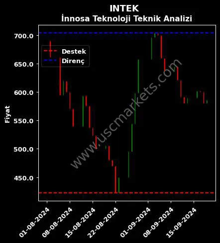 INTEK destek direnç İNNOSA TEKNOLOJİ A.Ş. teknik analiz grafik INTEK fiyatı