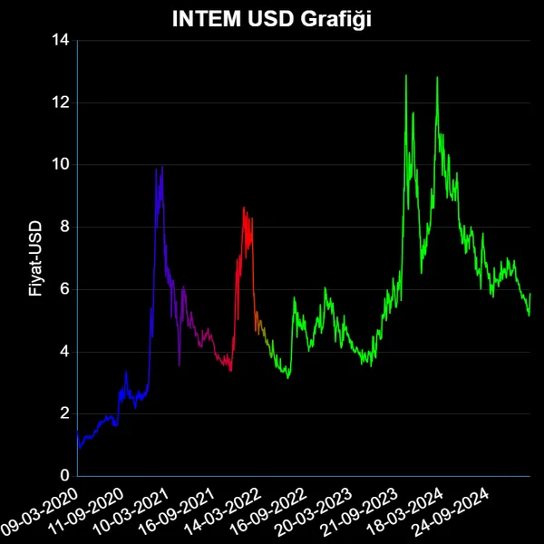 INTEM Dolar Grafiği