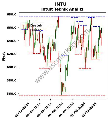 INTU fiyat-yorum-grafik