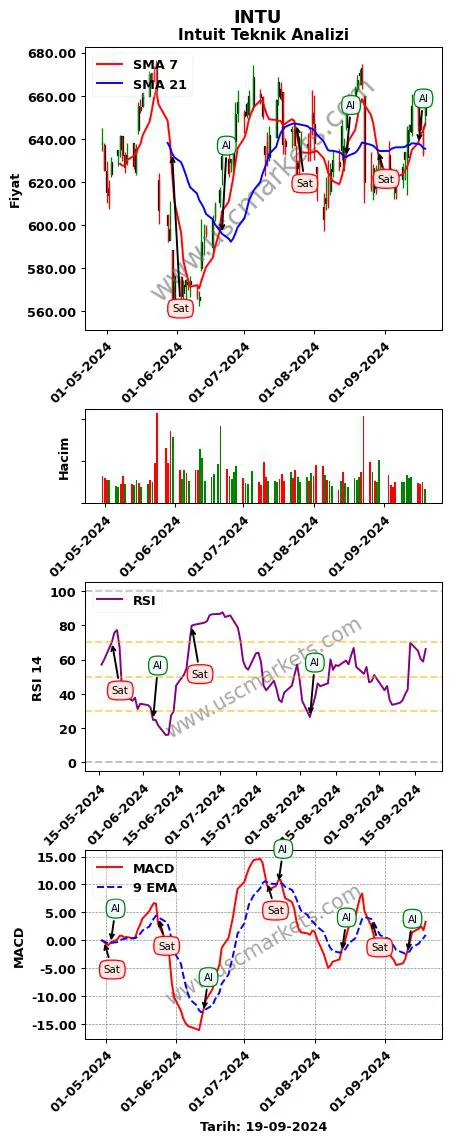 INTU al veya sat Intuit grafik analizi INTU fiyatı