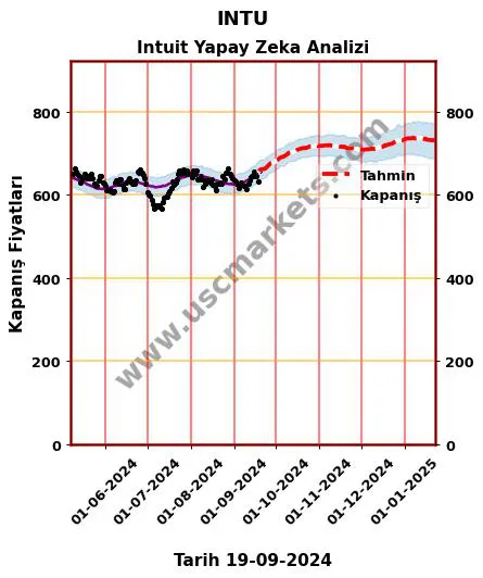 INTU hisse hedef fiyat 2024 Intuit grafik