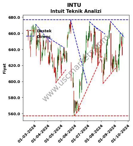 INTU destek direnç Intuit teknik analiz grafik INTU fiyatı