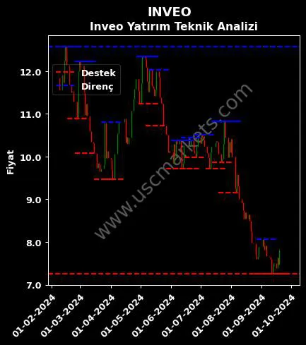 INVEO fiyat-yorum-grafik