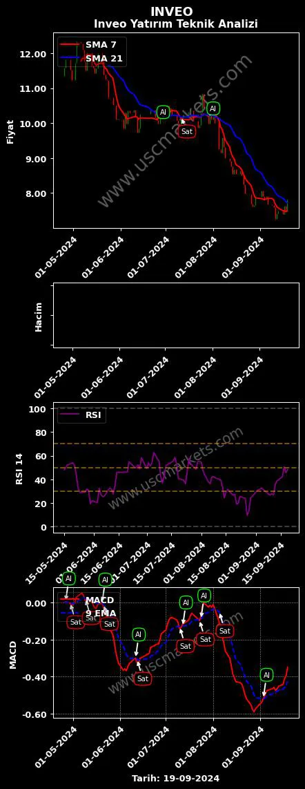 INVEO al veya sat INVEO YATIRIM HOLDİNG grafik analizi INVEO fiyatı