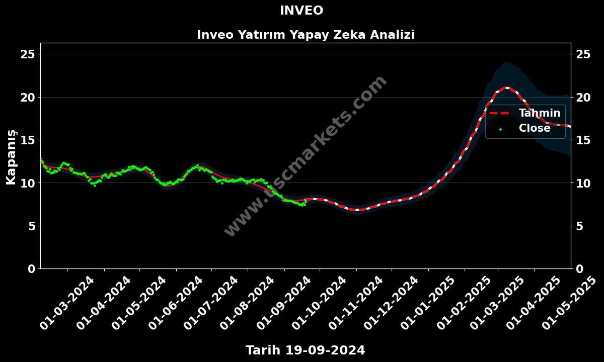 INVEO hisse hedef fiyat 2024 Inveo Yatırım grafik