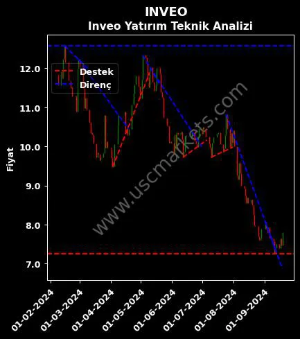 INVEO destek direnç INVEO YATIRIM HOLDİNG teknik analiz grafik INVEO fiyatı