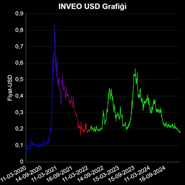 INVEO Dolar Grafiği