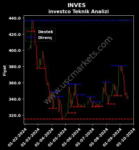 INVES fiyat-yorum-grafik