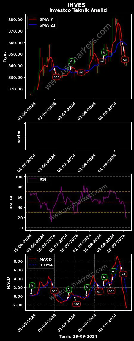 INVES al veya sat INVESTCO HOLDİNG A.Ş. grafik analizi INVES fiyatı