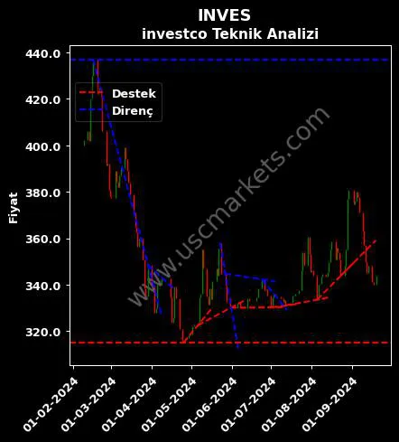 INVES destek direnç INVESTCO HOLDİNG A.Ş. teknik analiz grafik INVES fiyatı