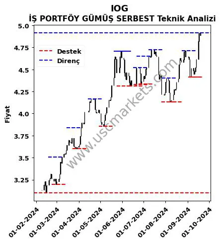 IOG fiyat-yorum-grafik